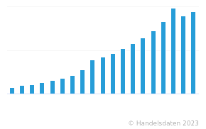 Entwicklung der Online Umsätze im Versandhandel mit Waren in