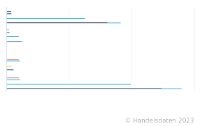 Umsatz von Kaufland in Europa nach Ländern Zeitreihe Handelsdaten