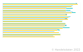 Top 15 Der Arbeitgeber Im Handel Nach Bewertung Im Kununu Ranking