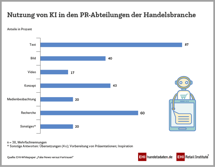 Einsatzbereiche von Künstlicher Intelligenz in der Handels-PR (2025)