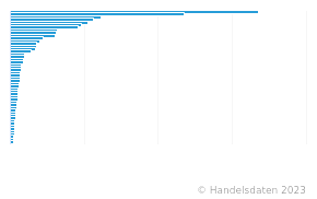 Top 50 Der Wertvollsten Deutschen Marken | BrandZ-Ranking 2023 | Handelsdaten.de | Statistik ...