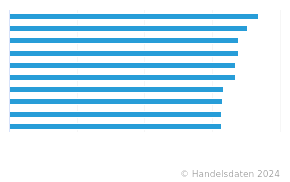 Top 10 Der Stadt- Und Landkreise In Deutschland Nach Kaufkraft Je ...