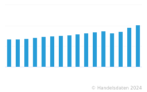 Konsumausgaben Der Deutschen Privaten Haushalte | Zeitreihe ...