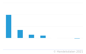 Ergebnis Der Grossten Sportartikelhersteller Ranking Handelsdaten De Statistik Portal Zum Handel