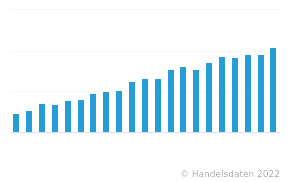 Weltbevölkerung - Entwicklung Und Prognose | Handelsdaten.de ...