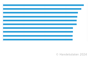 Top 10 Der Stadt- Und Landkreise In Deutschland Nach Kaufkraft Je ...