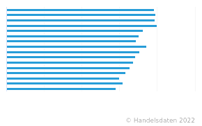 Kaufkraftindex Je Einwohner In Deutschland Nach Bundesländern ...