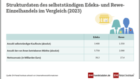 Strukturdaten des selbstständigen Edeka- und Rewe-Einzelhandels im Vergleich (2023)