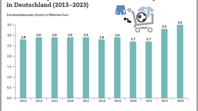Umsatz des Sportartikel-Händlerverbunds Intersport in Deutschland (2013-2023)