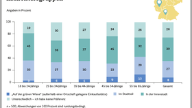 Beliebteste Lagen für den stationären Einkauf nach Altersgruppen (2024)
