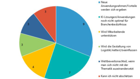 Zukünftiger Einfluss von Künstlicher Intelligenz (KI) und Mashine Learning (ML) auf die Handelslogistik (2024)