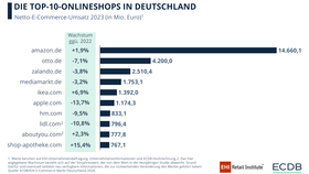 Die Top-10-Online-Shops in Deutschland (2023)