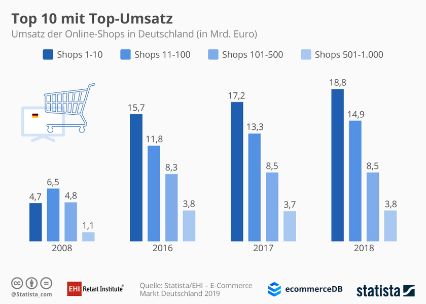 Verteilung der Umsätze der Top-1.000-Online-Shops in Deutschland