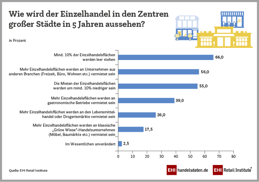 Infografik: CEO-Umfrage durch EHI-Geschäftsführer Michael Gerling.