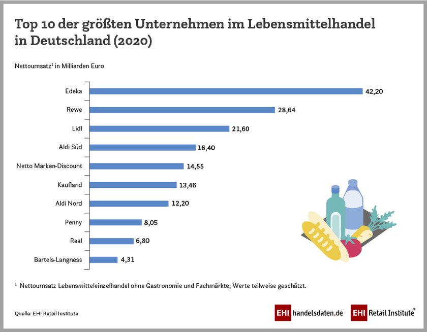 Ranking Der Größten Lebensmitteleinzelhändler In Deutschland Nach ...