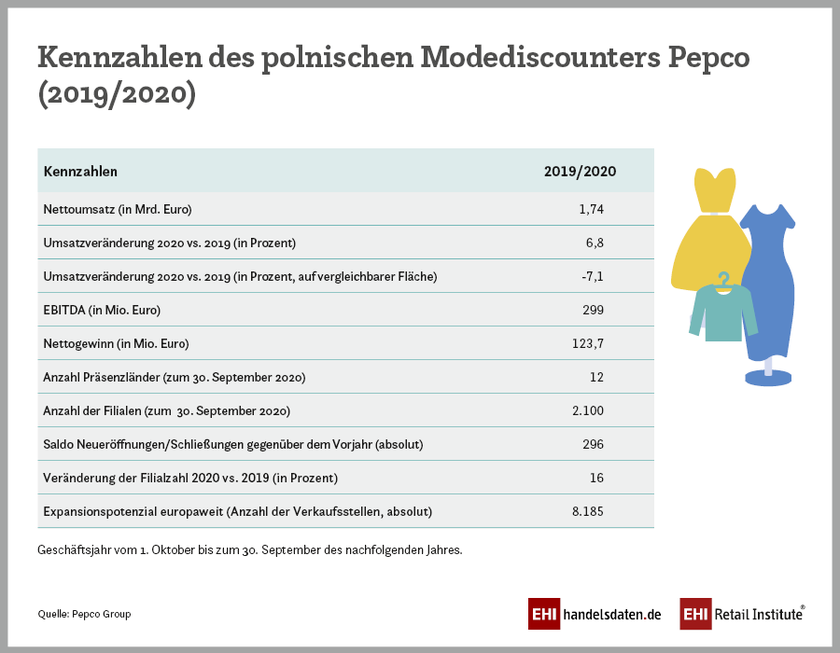 Infografik: Kennzahlen zum Modediscounter Pepco