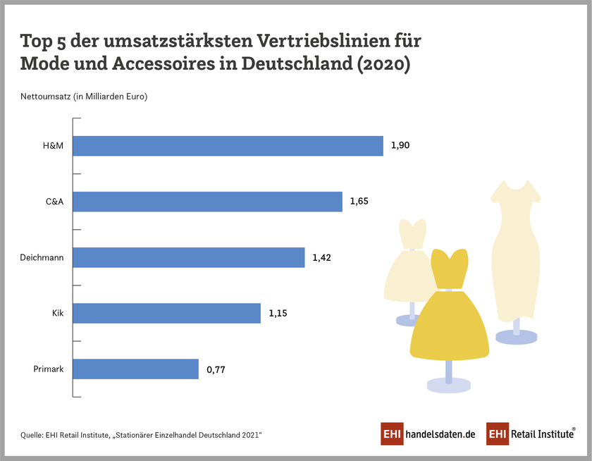 Infografik: Ranking der umsatzstärksten Vertriebslinien der Branche Mode & Accessoires