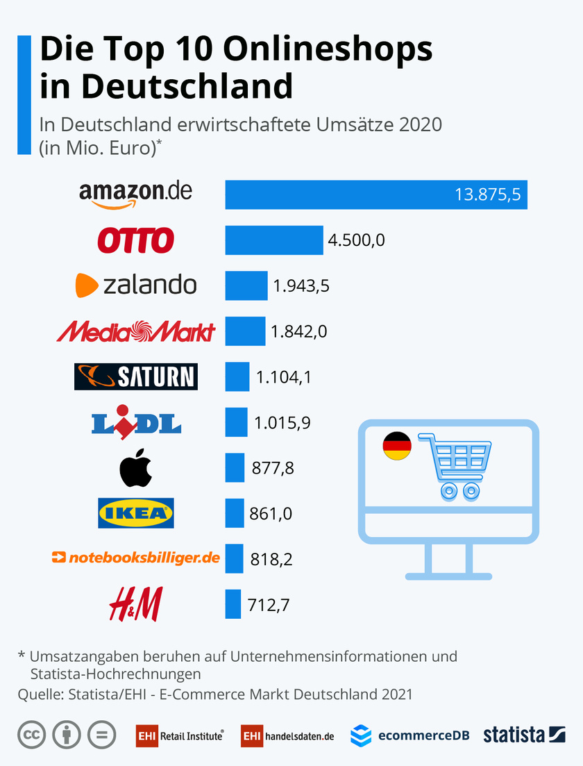 Die Top-10-Online-Shops in Deutschland (2020)  Handelsdaten.de  Statistik-Portal zum Handel