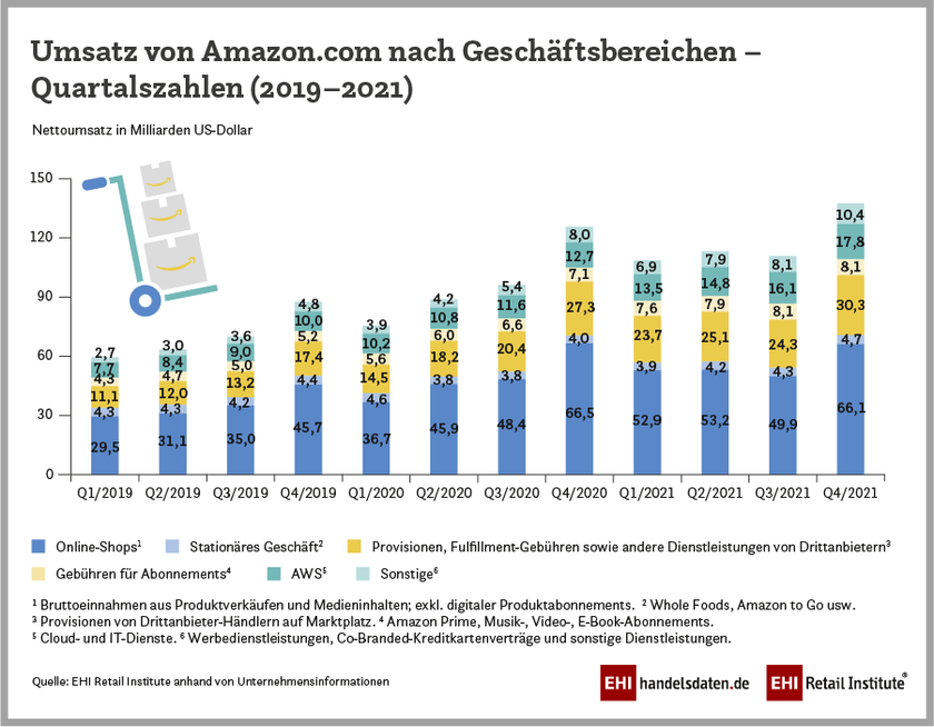 Umsatzentwicklung Der Geschäftsfelder Von Amazon Nach Quartalen (2019 ...