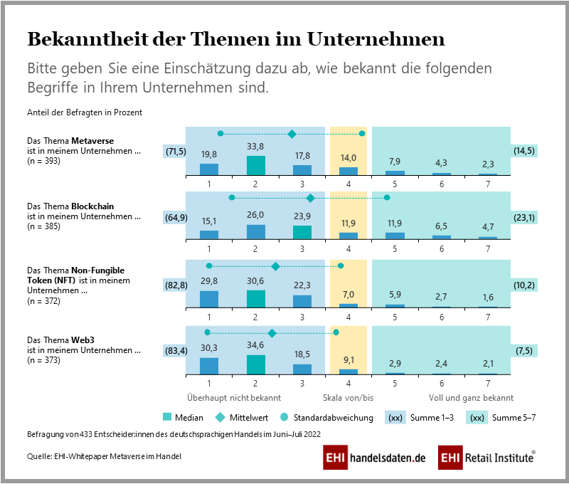 Bekanntheit Der Themen Metaverse, Blockchain, NFT Und Web3 Im Handel ...