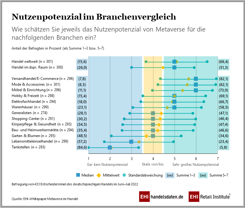 Nutzenpotenziale von Metaverse-Anwendungen im Branchenvergleich (2022)