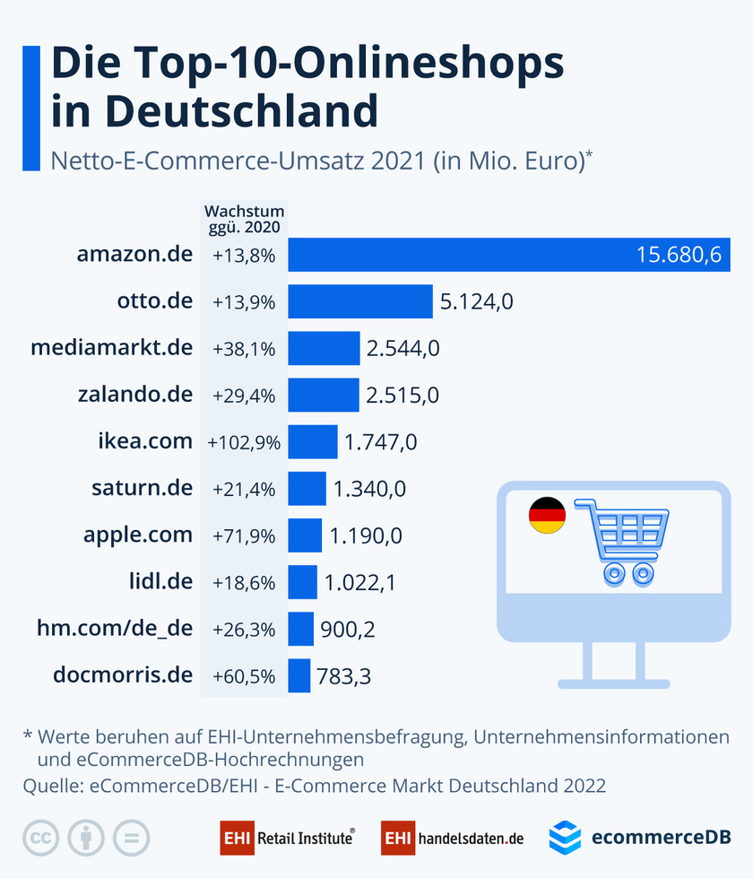 Die Top-10-Online-Shops in Deutschland (2021)