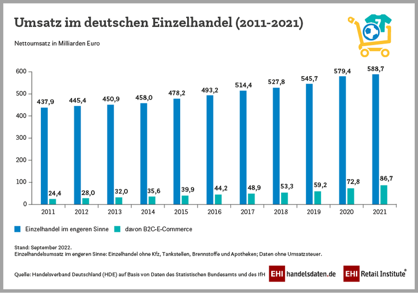 Umsatzentwicklung Im Einzelhandel Und Im B2C-E-Commerce In Den Jahren ...