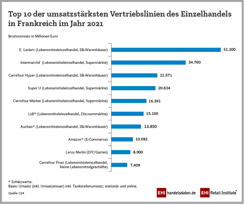 Top 10 der umsatzstärksten Vertriebslinien in Frankreich 2021 - Ranking