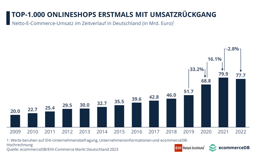 Gesamtumsatz der Top-1.000-Online-Shops (2012-2022)