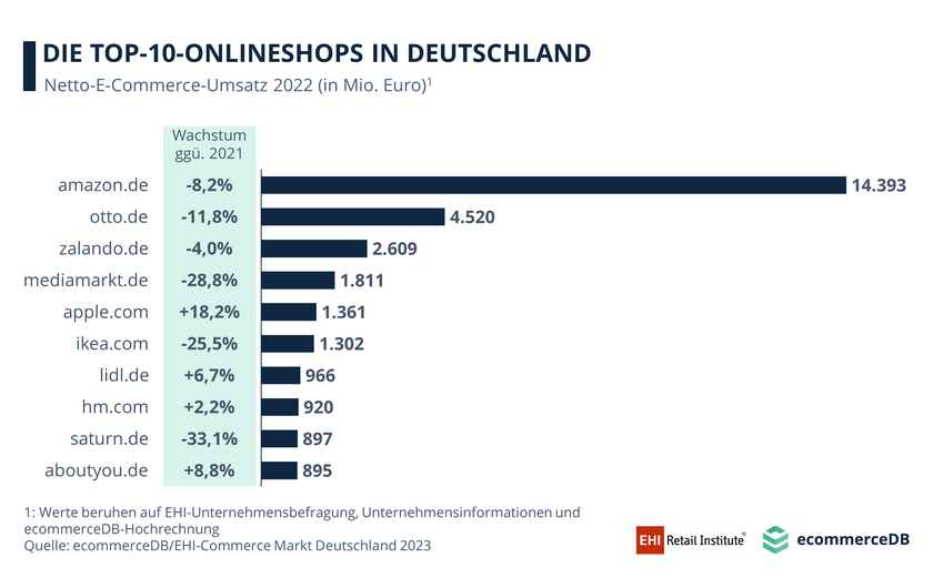 Die Top-10-Online-Shops in Deutschland (2022)