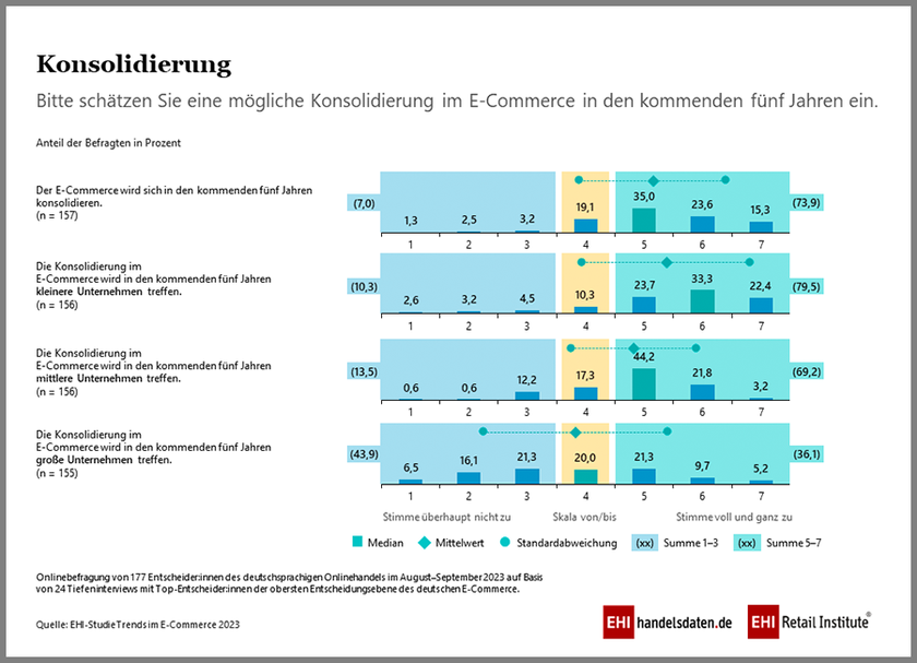 Mögliche Konsolidierung im E-Commerce in den kommenden fünf Jahren nach Branchen (2023-2028)