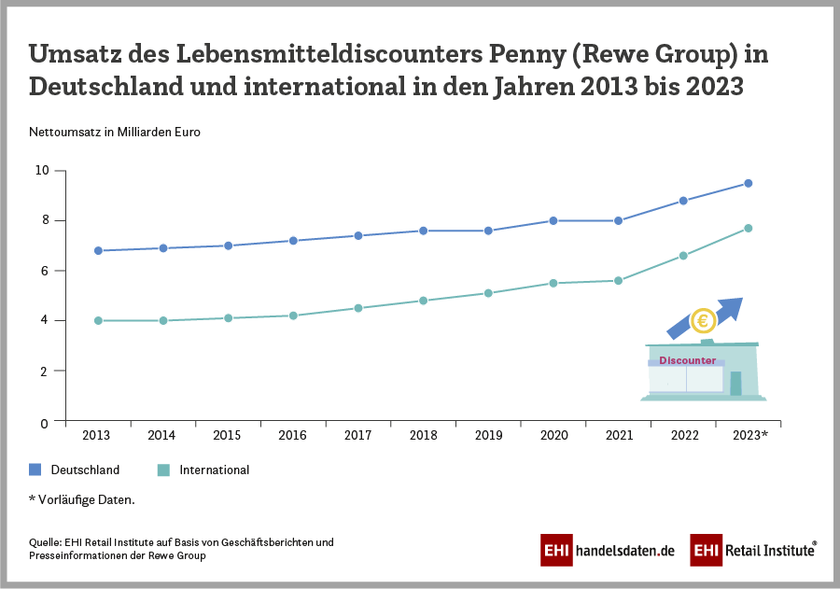 Umsatz des Lebensmitteldiscounters Penny (Rewe Group) in Deutschland und international in den Jahren 2013 bis 2023