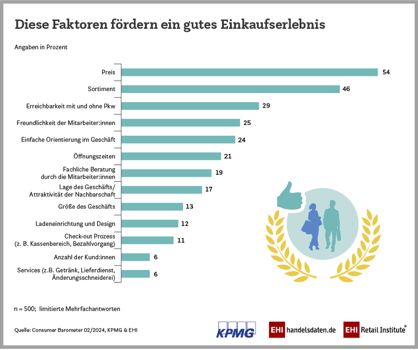 Faktoren für ein gutes Einkaufserlebnis im stationären Einzelhandel in Deutschland (2024)