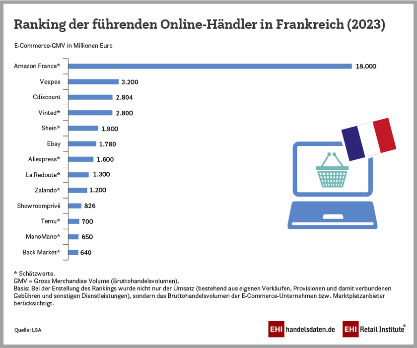 Top-Händler im französischen E-Commerce-Markt 2023