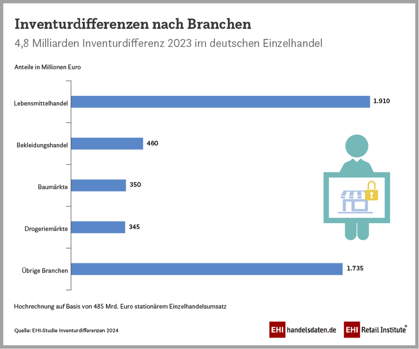 Inventurdifferenzen im deutschen Einzelhandel nach Branchen (2023)