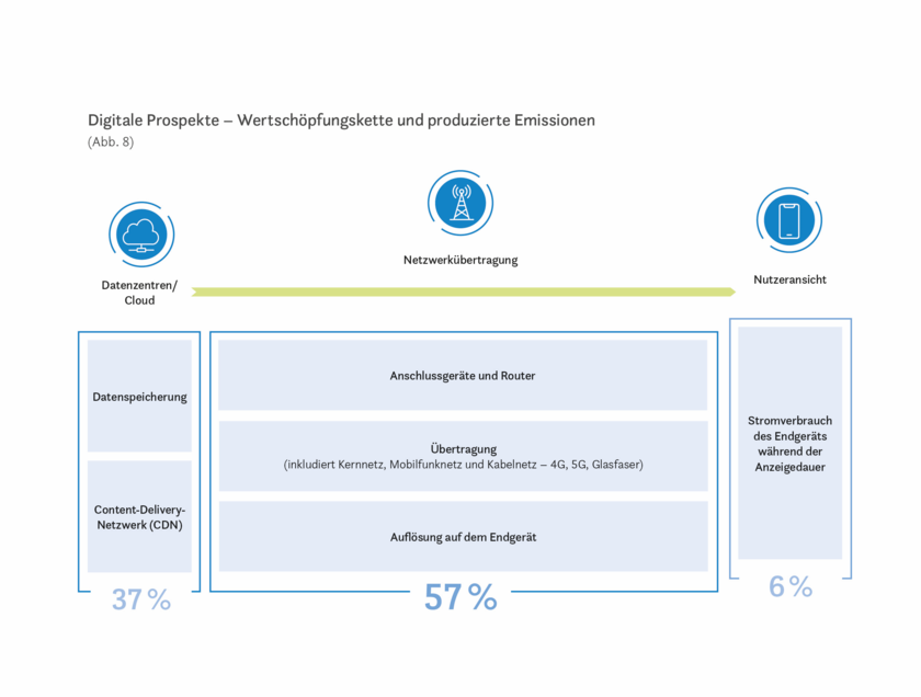 Wertschöpfungskette und produzierte Emissionen von digitalen Prospekten im Handel (2024)