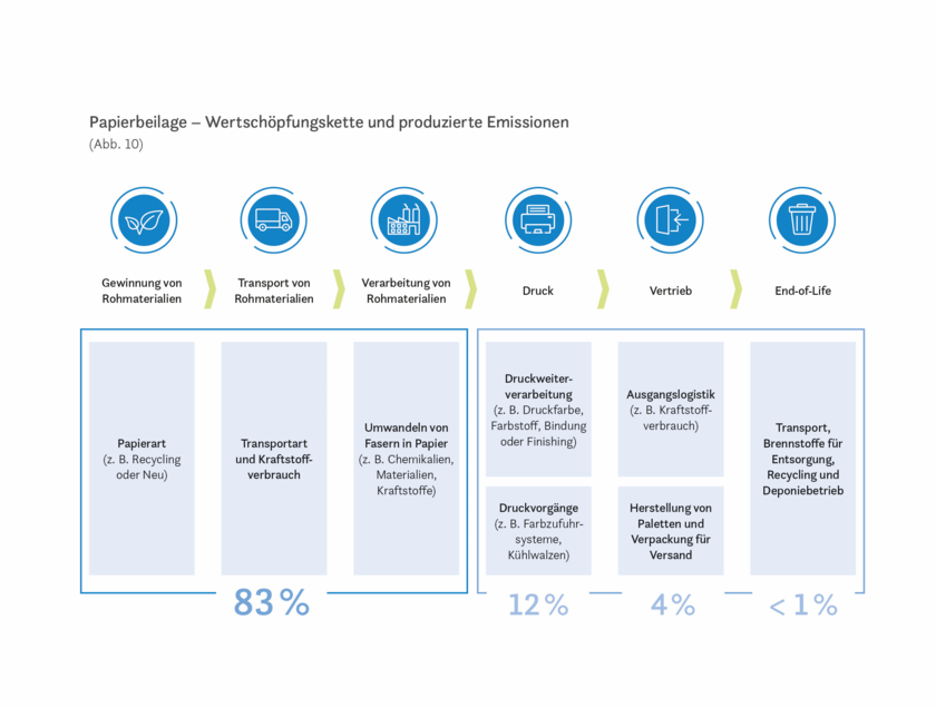 Wertschöpfungskette und produzierte Emissionen von Papierbeilagen im Handel (2024)