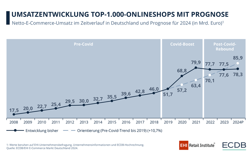 Gesamtumsatz der Top-1.000-Online-Shops (2009-2024)