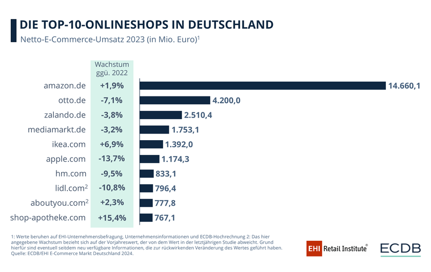 Die Top-10-Online-Shops in Deutschland (2023)