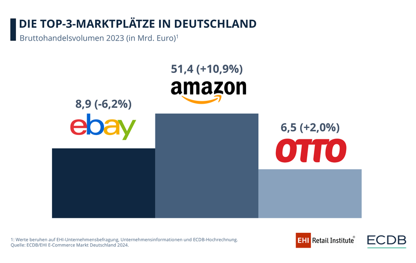 Top-3-E-Commerce-Marktplätze (2023)